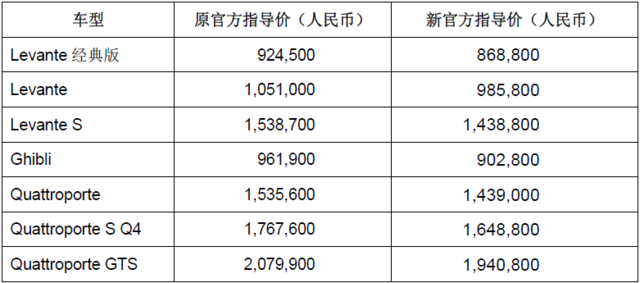 玛莎拉蒂全面调整在华车型售价 最高降13.9万