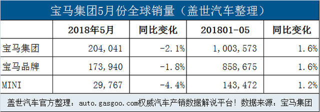 宝马集团前5月在华销量近25万 全球电动车累销超4.6万辆