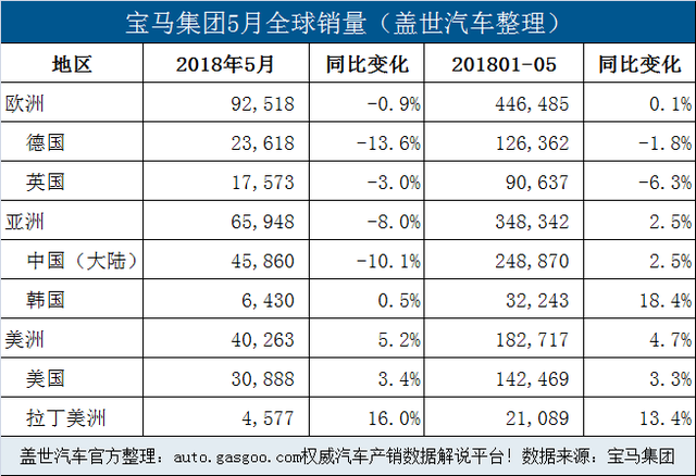 宝马集团前5月在华销量近25万 全球电动车累销超4.6万辆